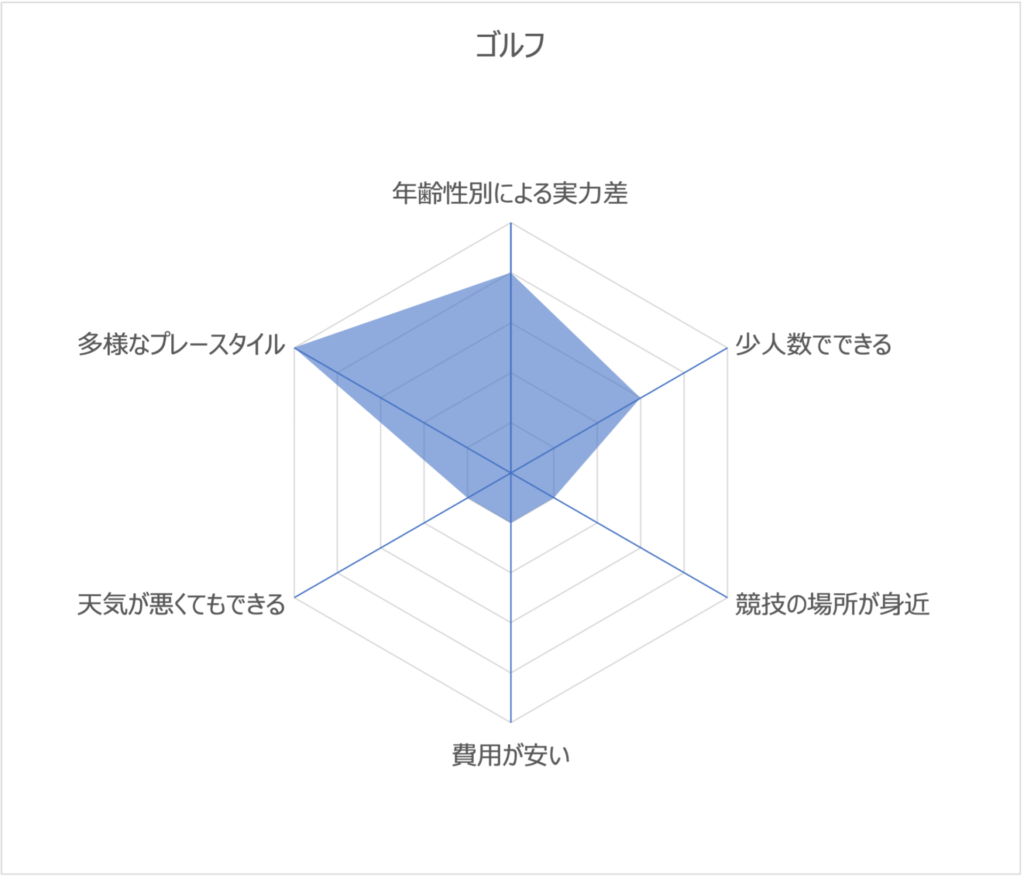 【グラフで見る】卓球がどれだけ生涯スポーツに適しているかを勝手に数値化してみた｜ナニワ卓球道